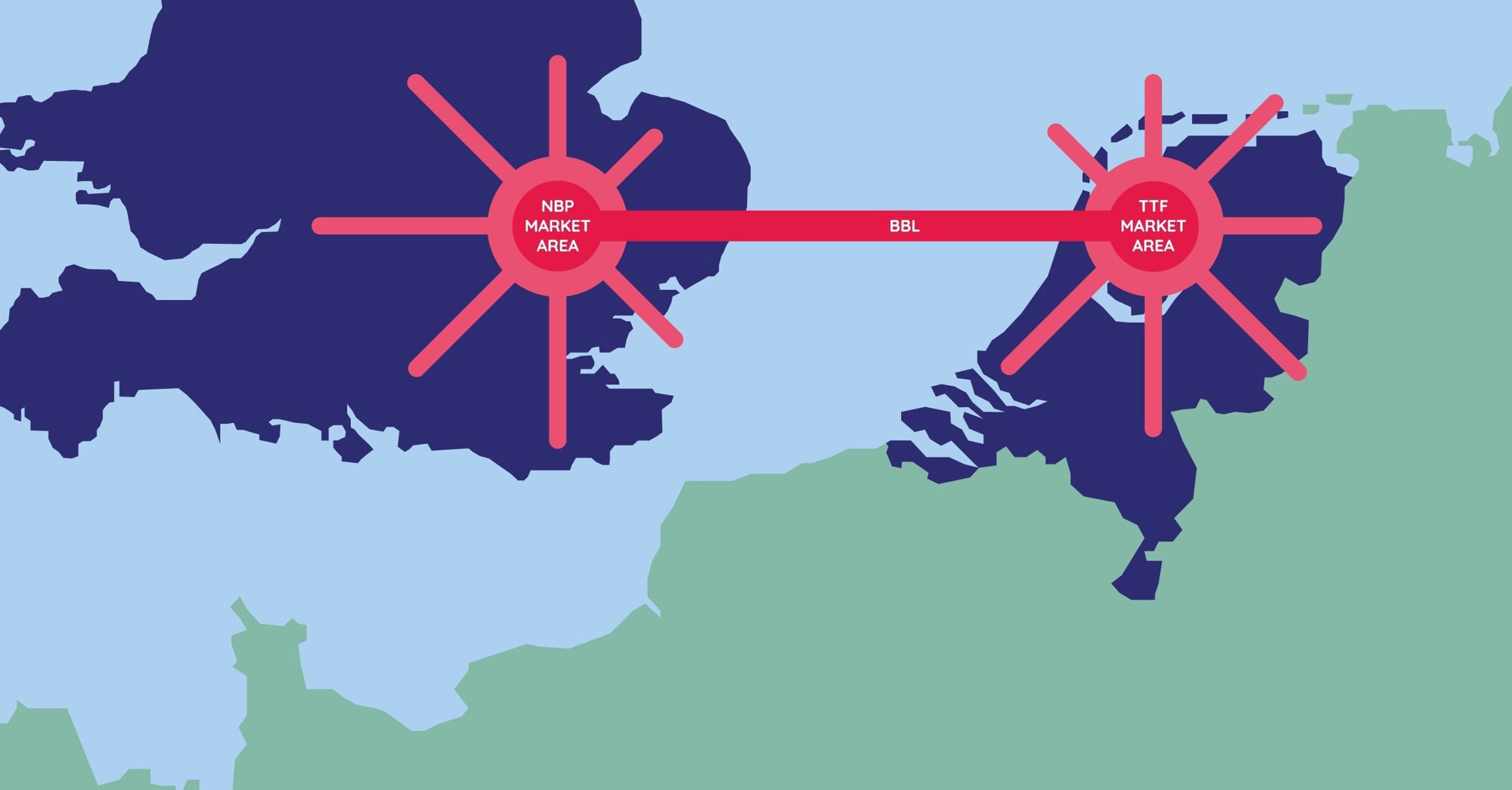 BBL connects the NBP and TTL market areas